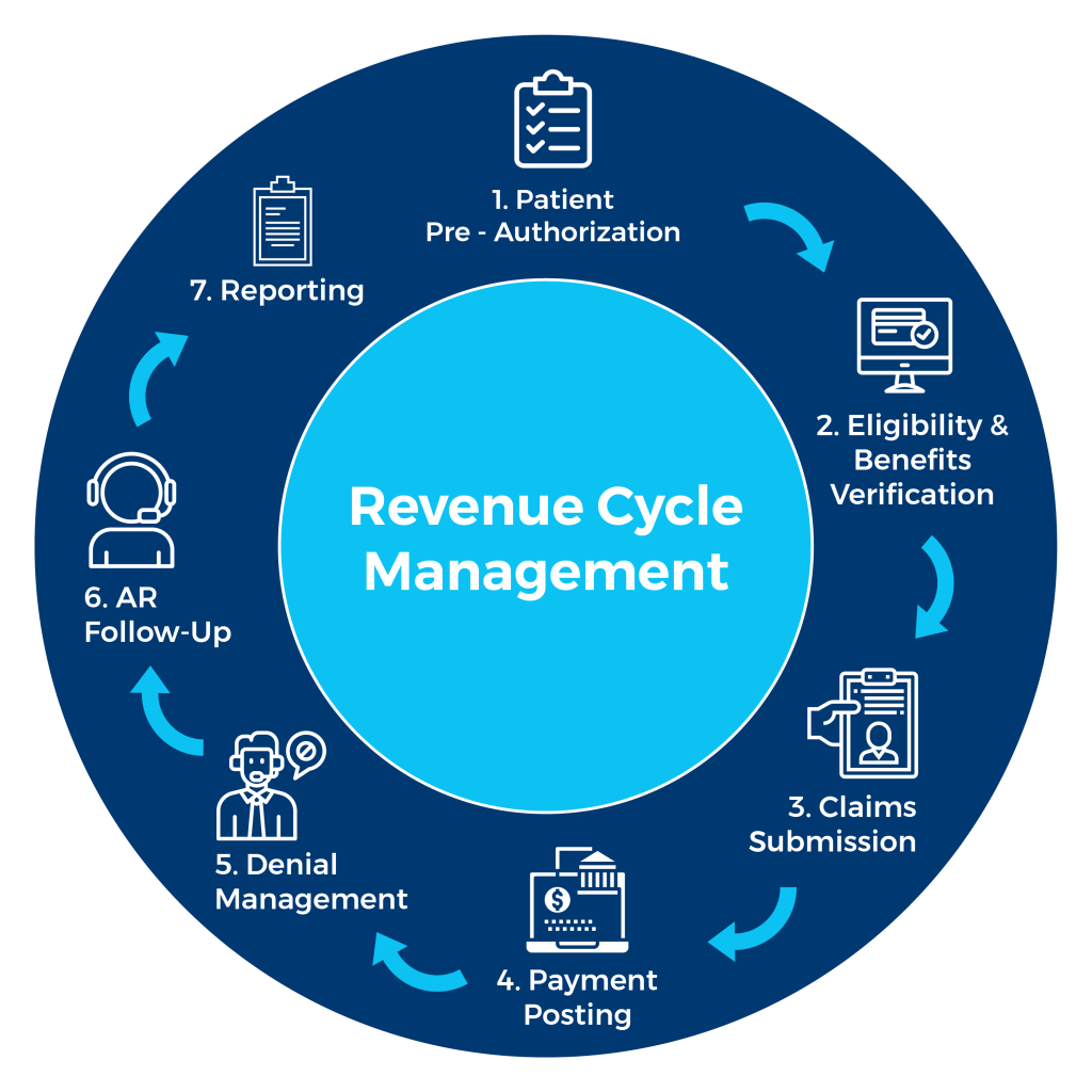 Revenue Cycle Management Medical Billing Revenue Cycle Management Medical Billing
