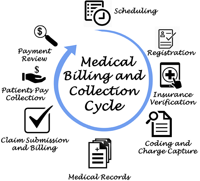 The Process of Medical Billing and Coding